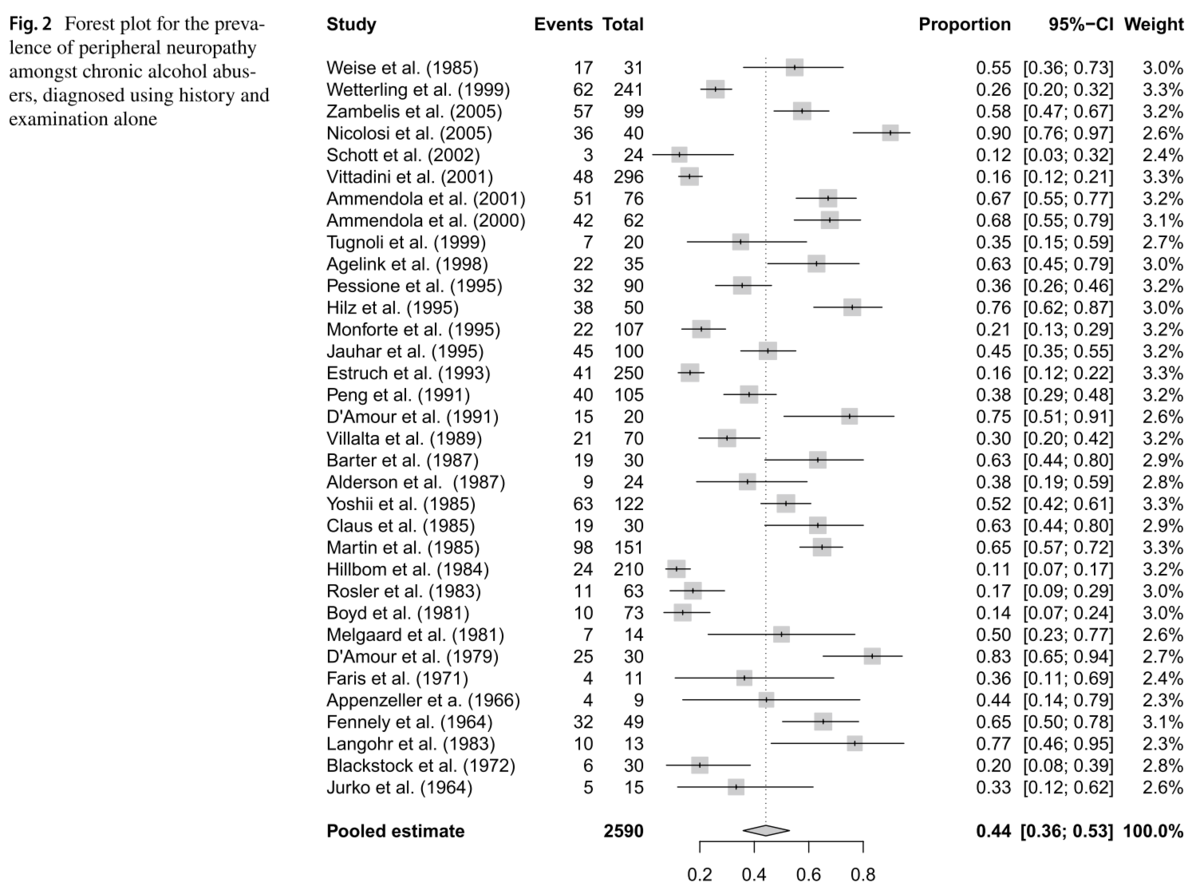 アルコール性ニューロパチーのレビュー/メタ解析: 疫学～リスク｜神経内科の論文学習