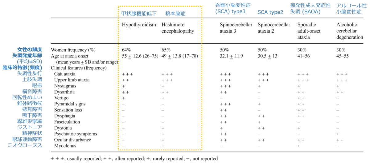 甲状腺疾患に伴う小脳症候群：Review論文｜神経内科の論文学習