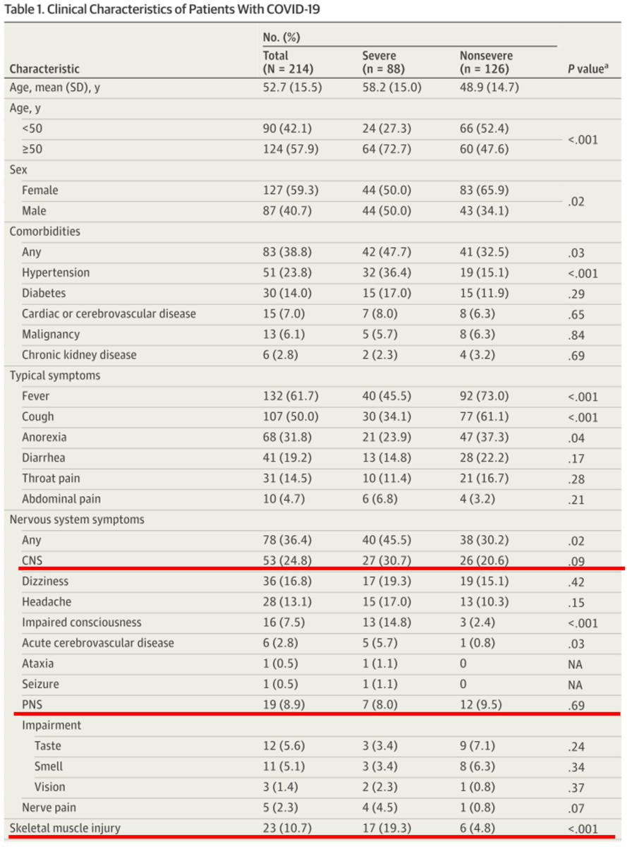 新型コロナウイルス(COVID-19)での神経症状 中国からの報告(JAMA neurology)｜神経内科の論文学習