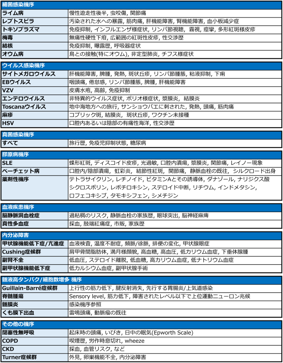 頭痛で発症し, うっ血乳頭を認めた症例