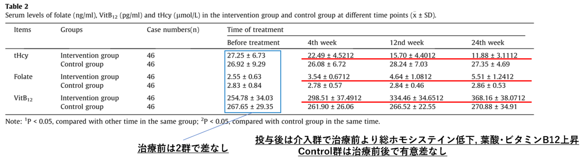 高ホモシステイン血症を伴う健忘型MCIに対するビタミンB12と葉酸投与｜神経内科の論文学習