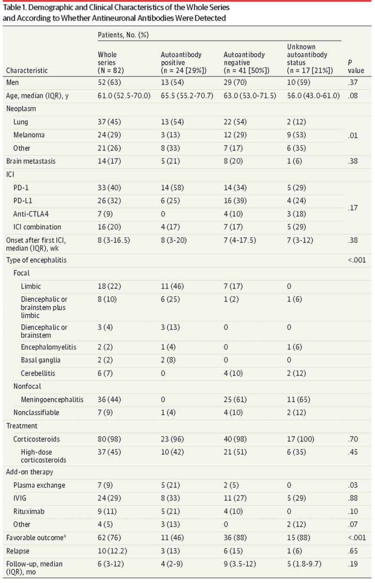 免疫チェックポイント阻害剤に関連した脳炎 pooled case series｜神経内科の論文学習